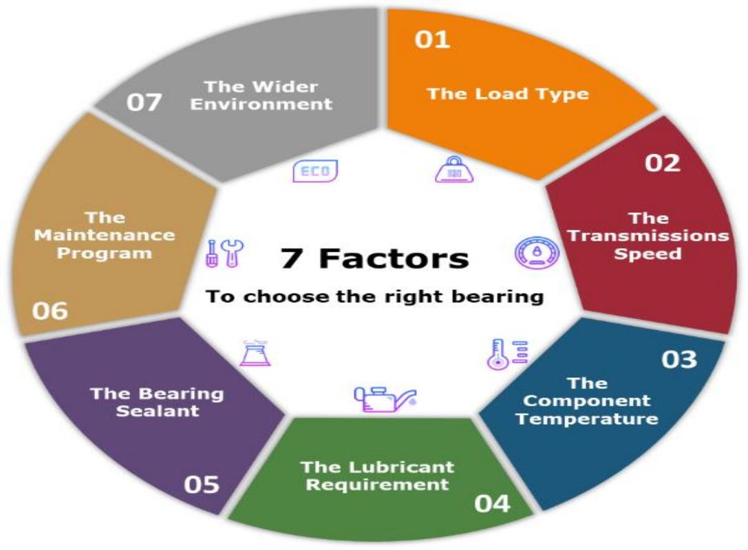 Choose the Right Bearing for Your Application