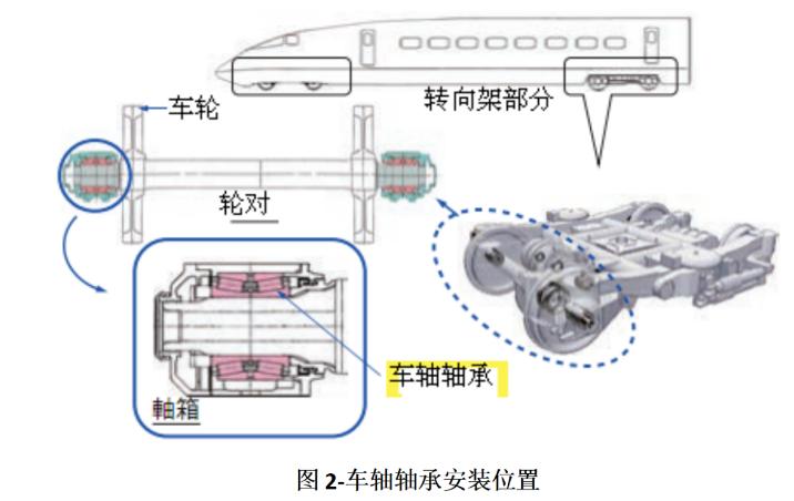 railway wheelset bearings for train wheels railway wheelset bearings for train wheels