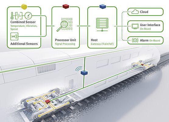 railway bearing condition monitoring system railway bearing condition monitoring system